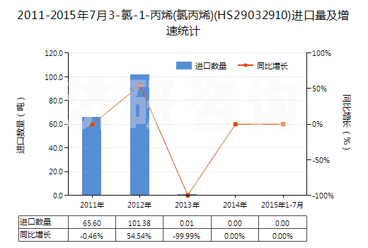2011-2015年7月3-氯-1-丙烯(氯丙烯)(HS29032910)進口量及增速統(tǒng)計